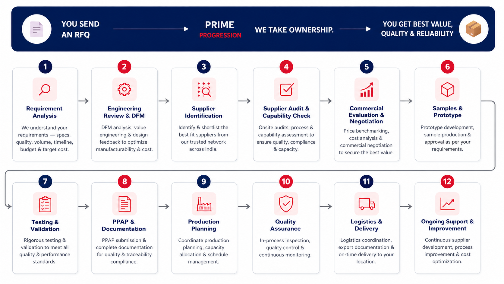Prime Progression twelve-step process from RFQ through ongoing support and improvement